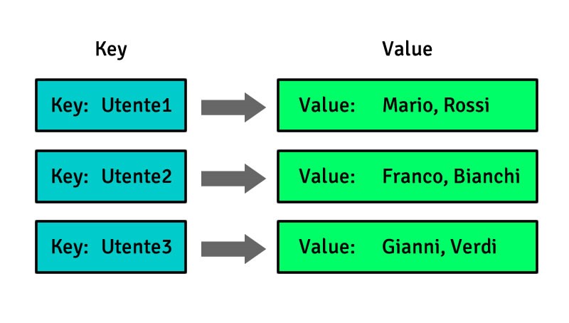 Value db. Key-value базы данных. NOSQL базы данных. NOSQL ключ значение. Типы NOSQL.